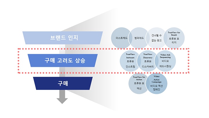 Funnel_consideration_YTads