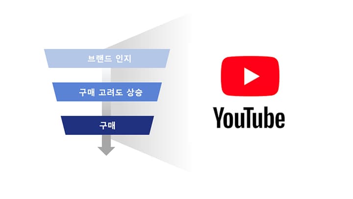 Funnel & YT Ads type