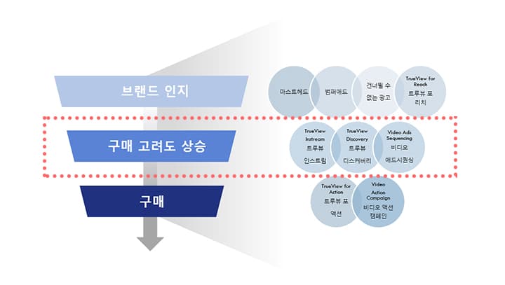 Funnel_consideration_YTads