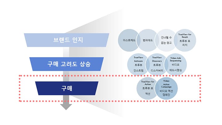 Funnel_conversion_YTads